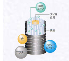 植物エキスやエッセンスオイルを配合することにより、毛髪の組成に修復効果を与えます